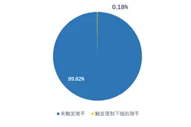美团防疲劳机制试点数据：骑手日均跑单5.18-6.22小时图片