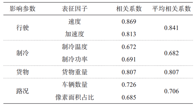 【全文】多源信息融合下冷链配送车辆碳排放动态预测方法
