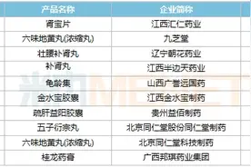 益佰制药疏肝益阳胶囊入选米内网2023年度壮腰健肾中成药产品TOP10 销售过亿元位列第五大品种图片