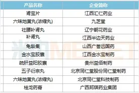 益佰制药疏肝益阳胶囊入选米内网2023年度壮腰健肾中成药产品TOP10 销售过亿元位列第五大品种图片