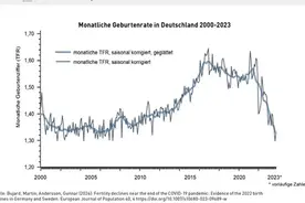 近10年来最低出生率！德国人也不想生了图片