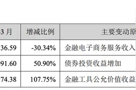“券茅”东方财富一季度净利润近20亿元，基金销售收入下降逾三成图片