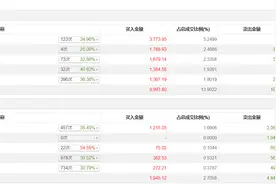 龙虎榜 | 中电港今日涨停，知名游资赵老哥净买入1374.78万元图片
