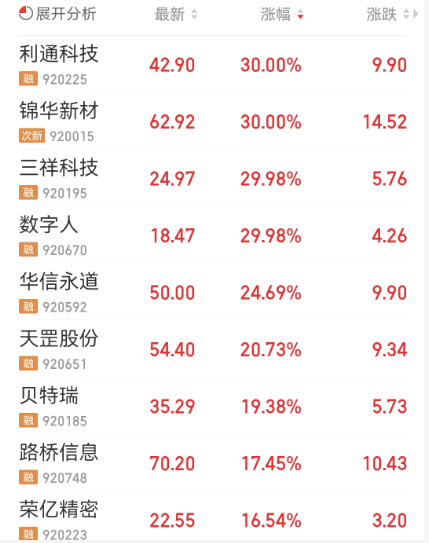 问小白-4股“30cm”涨停，北交所股票再次爆发！最新三季报业绩超预期名单出炉(2)