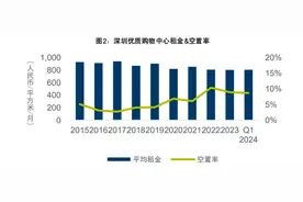 “港人北上”消费持续升温，深圳购物中心、商办市场整体回暖图片