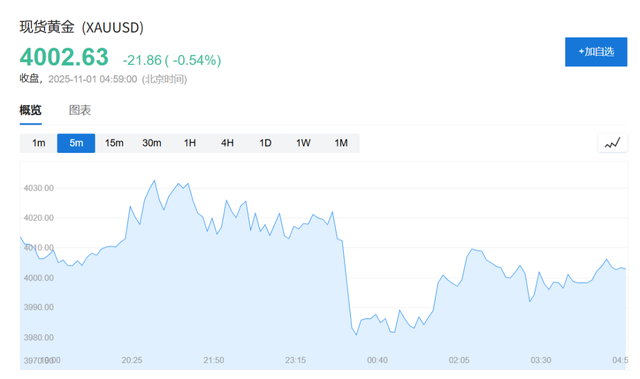 美银警告：标普AI泡沫太大，黄金和中国股票或是最佳对冲工具