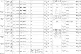 机会来了！沧州一地招聘事业人员107名！岗位表→图片