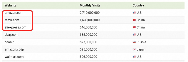 中国出海品牌正在抛弃亚马逊？头部卖家加速流向速卖通