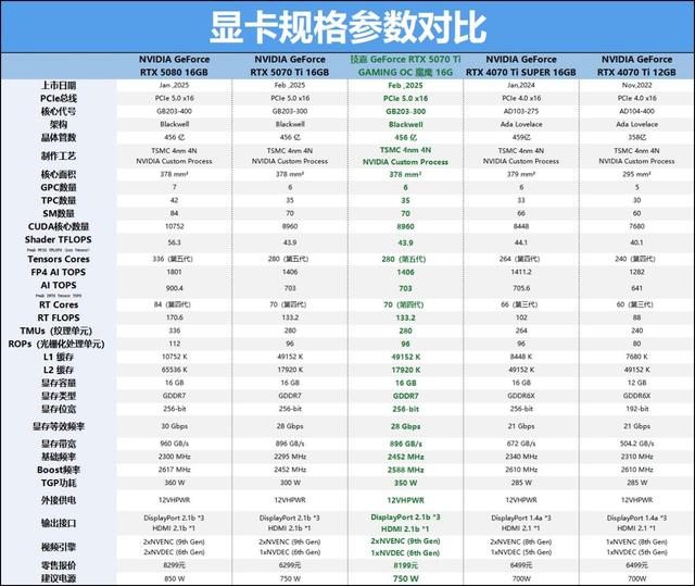 技嘉GeForce RTX 5070 Ti GAMING OC 魔鹰 16G显卡评测：中高端游戏与AI的性能怪兽