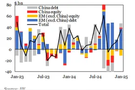 加码中国资产！IIF：1月逾百亿美元外资净流入中国股票和债券图片