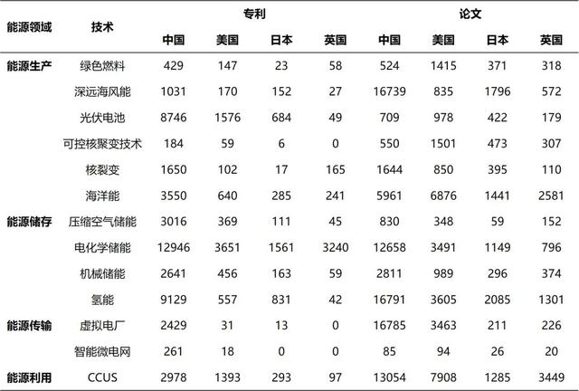 未来能源技术国际竞争态势研究