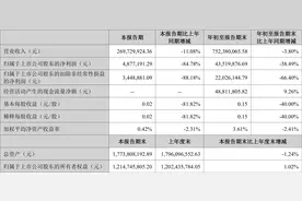 万讯自控：2023年前三季度净利润4351.99万元 同比下降38.49%图片