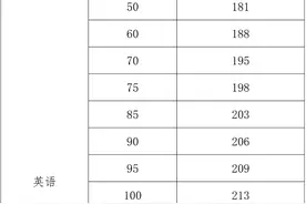 海南高考语数英原始分和标准分对照表公布 本科志愿填报7月4日启动图片