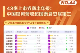 财报图谱｜上半年券商头尾分化 中国银河营收超国泰君安居第三图片