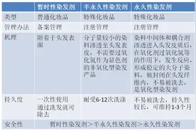 科学变美，从“头”开始——染发产品怎么选？图片