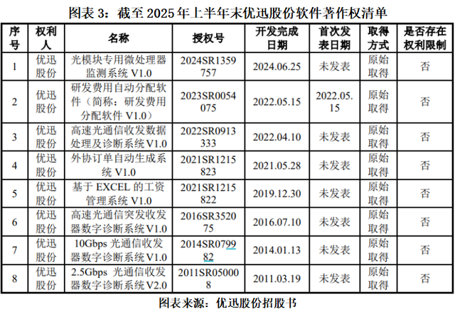 读懂IPO|优迅股份急了？二度闯关后火速提交注册，软件开发团队成谜，8项软件著作权含金量待考