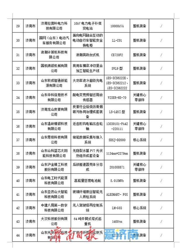 2025年度山东省首台（套）技术装备生产企业及产品名单公布，济南这68件产品入选