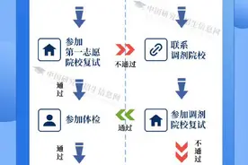 转存！1图读懂考研复试流程图片