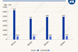 中国平安上半年实现归母净利润746.19亿元，同比增长6.8%图片