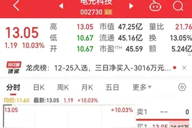 这家上市公司股价2分钟上演“地天板”，走出5连板！超3亿资金排队抢筹！图片