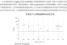全球最大盐湖资源最新进展：盐湖提锂巨头SQM将与智利国企“公私合营” 天齐锂业此前要求召开股东会听取谈判状况图片