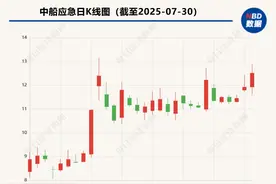ST警报拉响！中船应急将被罚400万元 业绩承压股价近两个月逆势涨超60%图片