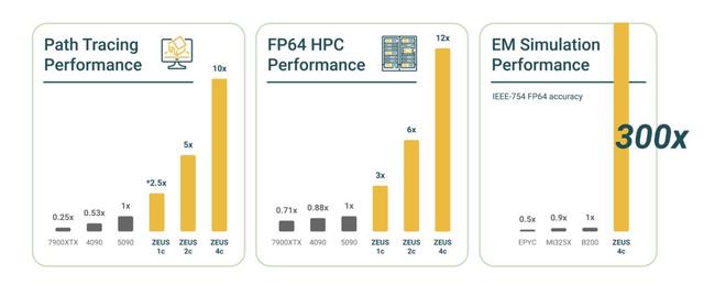 叫板英伟达RTX 5090，GPU初创公司做出13倍路径追踪性能的怪兽显卡
