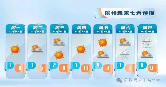 “以为眼花了”，山东气温将飙到17℃！天气上演超级过山车
