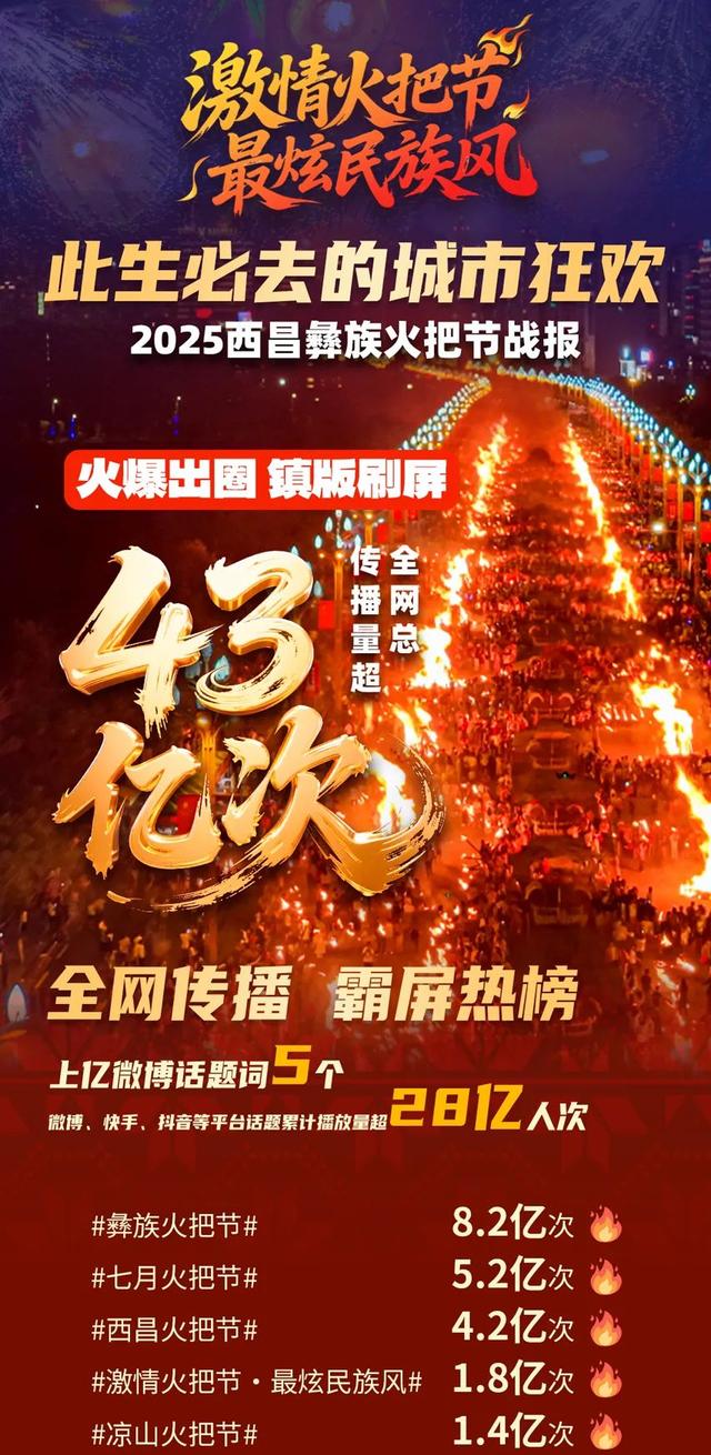 【激情火把夜 最炫民族风】全网总传播量超43亿次！2025凉山彝族火把节霸屏热榜