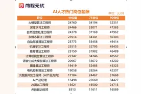 报告：AI人才成高科技行业刚性需求，算法类岗位薪酬看涨图片