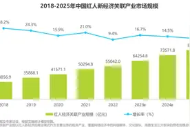 封面有数丨中国MCN机构数量超2.4万家，红人新经济向多赛道下沉图片