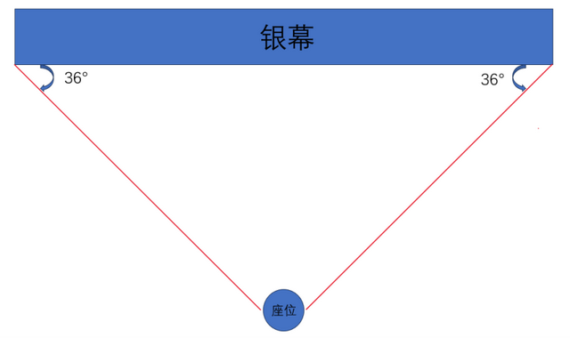 激光、巨幕、CINITY……到底有啥区别？