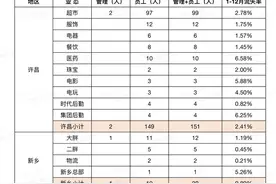 胖东来去年离职率仅2.01%，近两年发放文明价值奖励超45万元 | 大鱼财经图片
