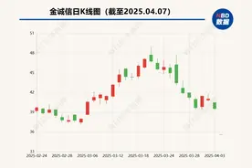 铜价下行  这些上市铜企回应：做套保业务对冲风险、考虑资源并购机会图片