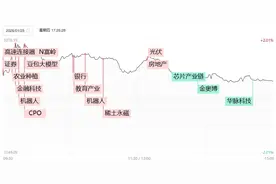 焦点复盘大金融做多独木难支，沪指冲高回落收四连阴，AI硬件股大面积退潮图片