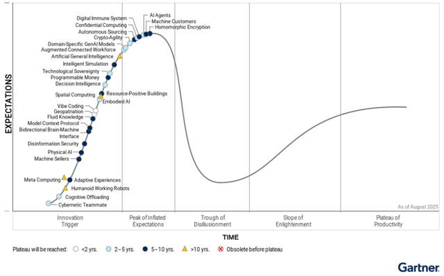 Gartner 2025年新兴技术成熟度曲线