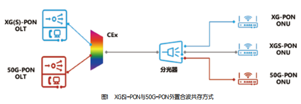 电信运营商50G-PON网络升级方案探究
