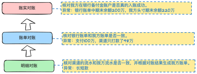 图解支付账务系统核心设计
