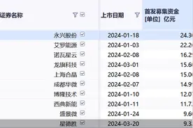 一季度收官！A股新股数量、募资双降 肯特股份首日表现最强图片