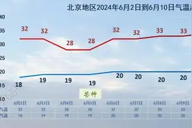 北京下周雷雨天气多发！出行须注意图片
