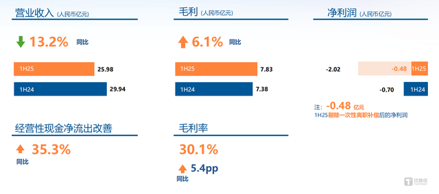 亚信科技上半年收入26亿元，保利润加注AI大模型｜看财报