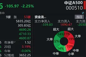 指数跌破4700点！中证A500ETF集体收跌，仅半数产品实时估值站上1元 | A500ETF观察图片
