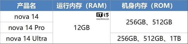 华为 nova 14 活力版机型确认全系采用 12GB 运存