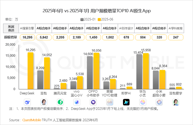 报告：中国移动互联网月活用户12.67亿创新高！人均每天上网近8小时，AIGC时长飙升393.9%，短视频净增量居首