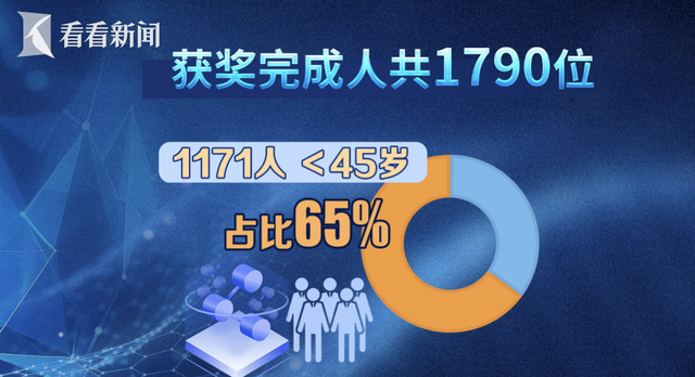 上海科技奖揭晓 近半成果聚焦国家重大战略需求