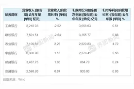 总资产近200万亿！六大国有银行：营收增速分化｜年报观察图片