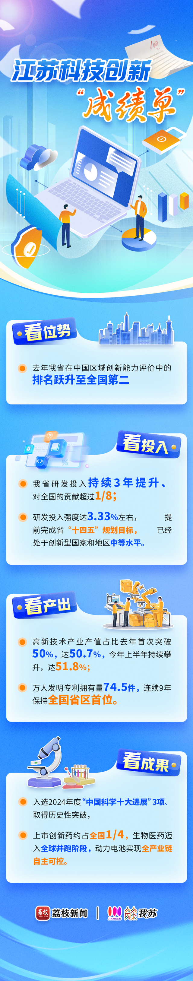 多项成果居全国首位！看江苏近三年科技创新“成绩单”