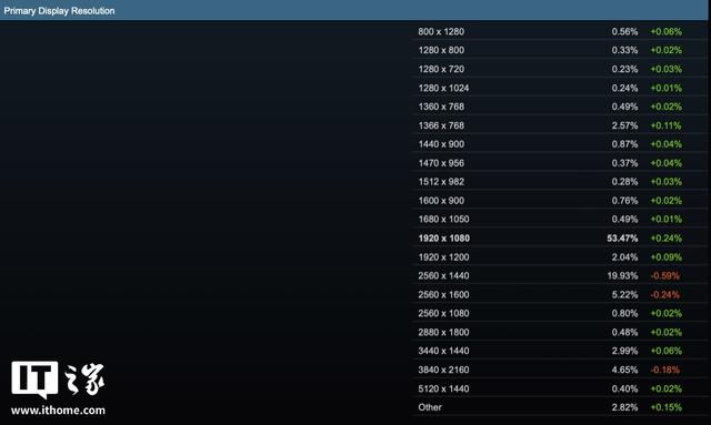 2025 年 10 月 Steam 软硬件调查：RTX3060 桌面版显卡最受欢迎