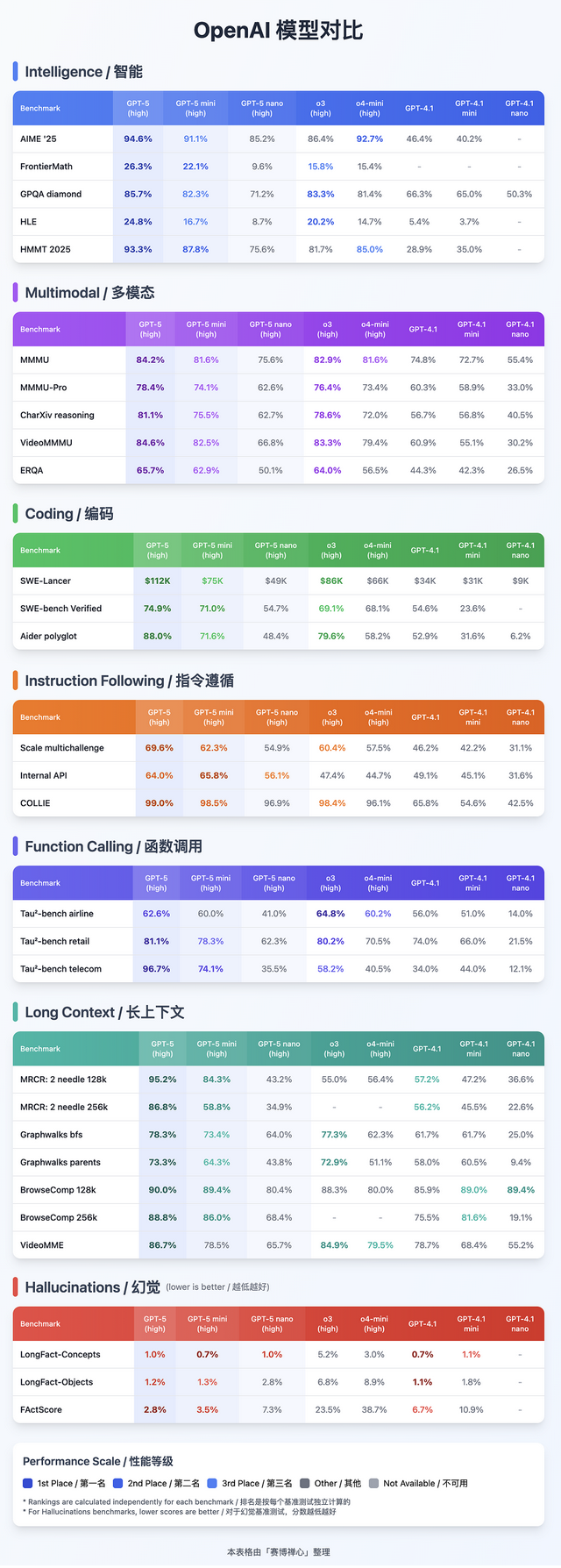 GPT-5：所有信息，都在这了