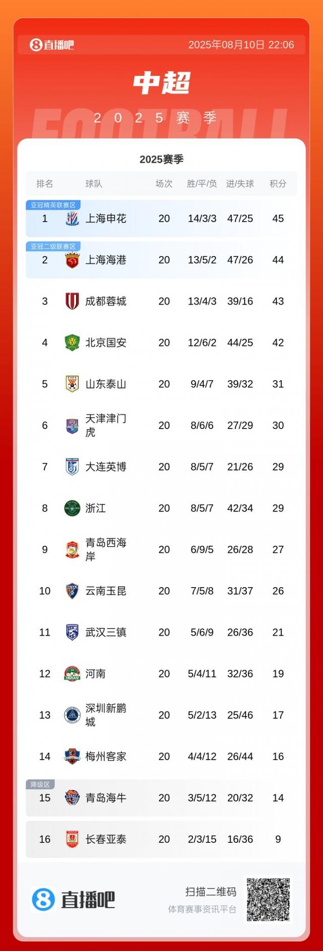 争冠悬念再起！中超积分榜：申花&海港&蓉城&国安列前4，仅差3分